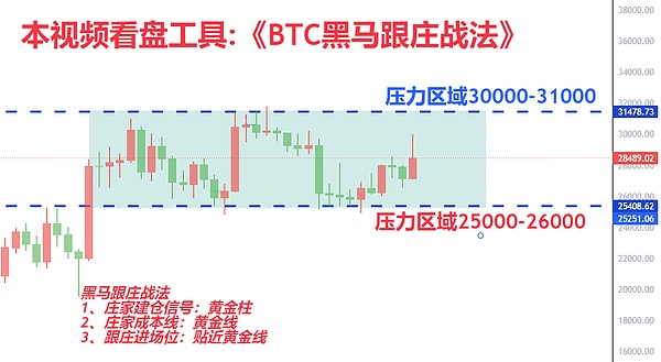 比特币多单大丰收！700点利润轻松入袋