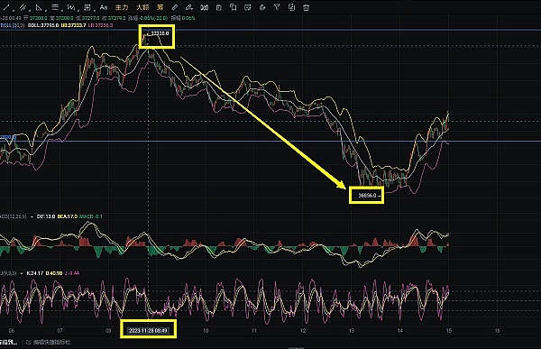 资深分析师李隆：比特币以太坊11月22日行情全解析