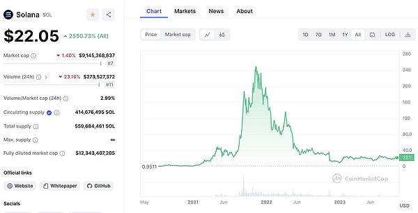 狗狗币再现过山车行情：16%暴涨后的横盘隐忧