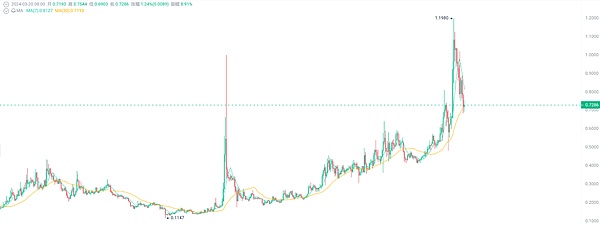 数字货币市场迎来关键转折点：双底形态确认，抄底时机浮现